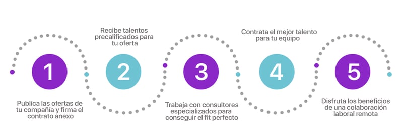 Proceso Recruiting