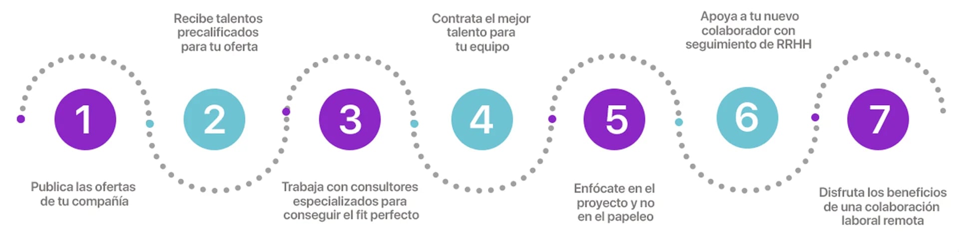 proceso para contratar talento IT en LATAM