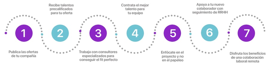 Solución Staffing