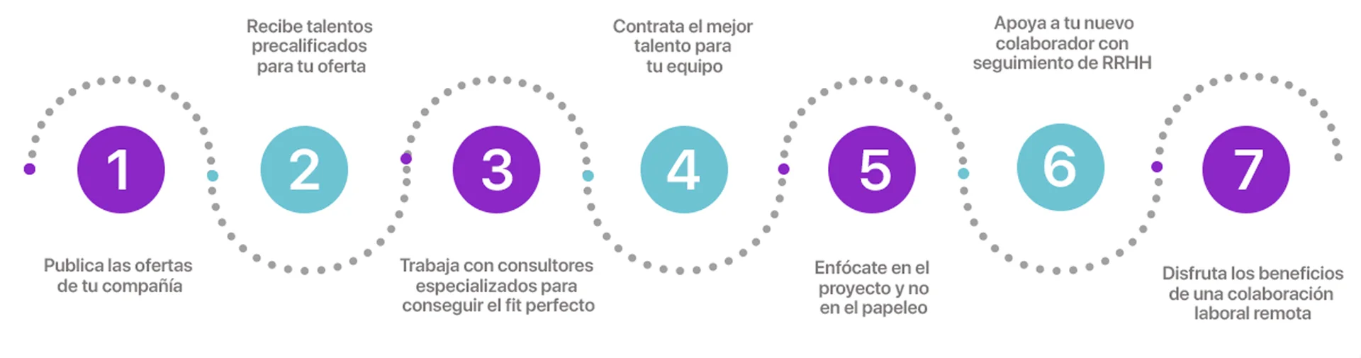proceso para contratar talento IT en LATAM proceso para contratar talento IT en LATAM