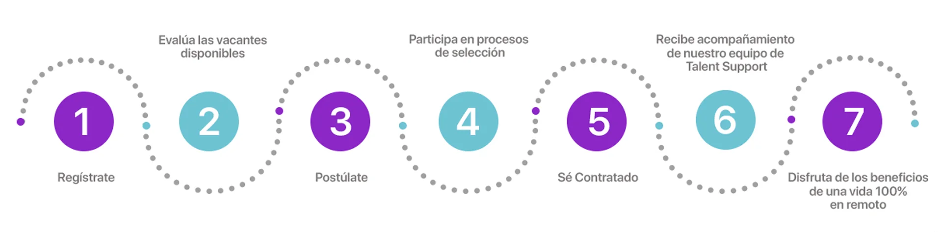 proceso para postularte a una vacante de trabajo remoto